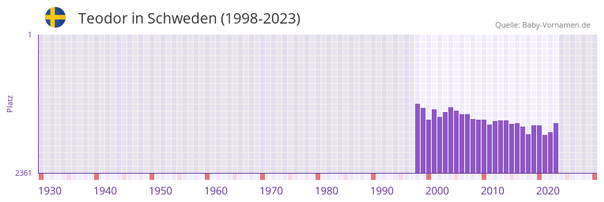 Teodor in der Vornamen-Hitliste von Schweden (1998-2023)