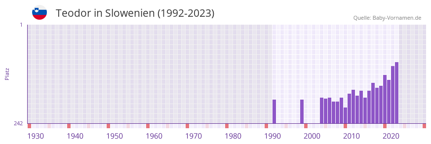 Teodor in der Vornamen-Hitliste von Slowenien (1992-2023)