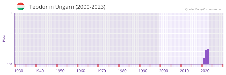 Teodor in der Vornamen-Hitliste von Ungarn (2000-2023)