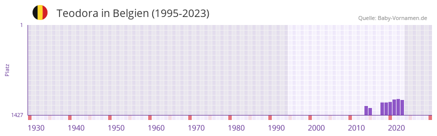 Teodora in der Vornamen-Hitliste von Belgien (1995-2023) Teodora in der Vornamen-Hitliste von Belgien (1995-2023)