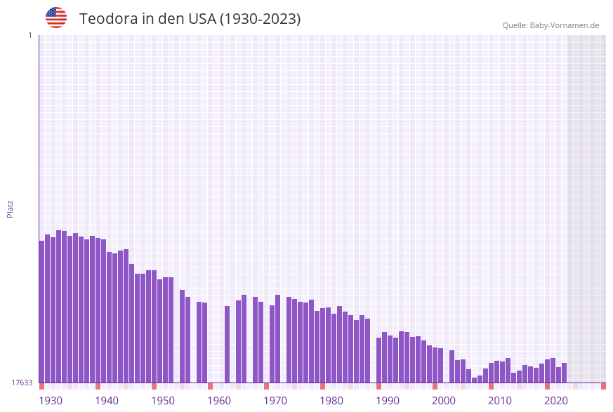 Teodora in der Vornamen-Hitliste von den USA (1930-2023) Teodora in der Vornamen-Hitliste von den USA (1930-2023)