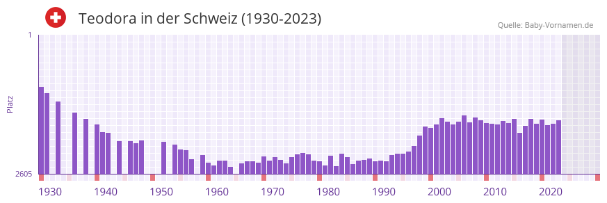 Teodora in der Vornamen-Hitliste von der Schweiz (1930-2023) Teodora in der Vornamen-Hitliste von der Schweiz (1930-2023)