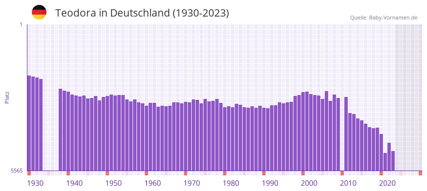 Teodora in der Vornamen-Hitliste von Deutschland (1930-2023) Teodora in der Vornamen-Hitliste von Deutschland (1930-2023)