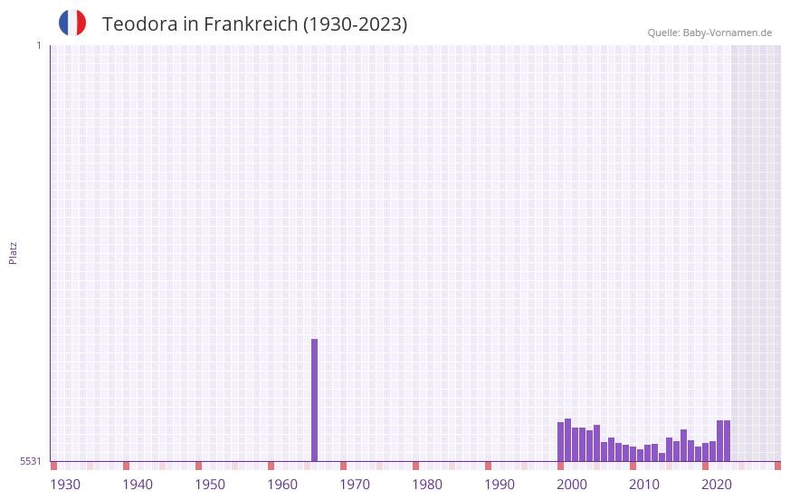 Teodora in der Vornamen-Hitliste von Frankreich (1930-2023) Teodora in der Vornamen-Hitliste von Frankreich (1930-2023)