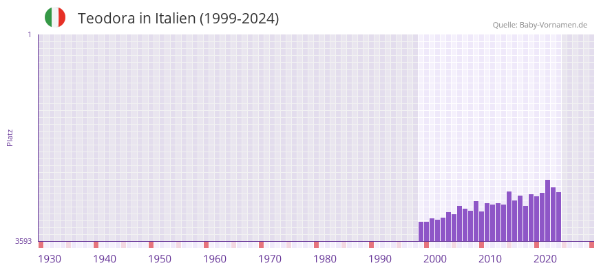 Teodora in der Vornamen-Hitliste von Italien (1999-2024)