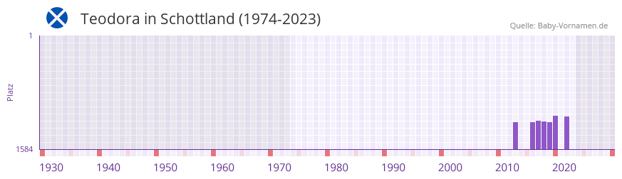Teodora in der Vornamen-Hitliste von Schottland (1974-2023) Teodora in der Vornamen-Hitliste von Schottland (1974-2023)