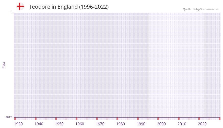 Teodore in der Vornamen-Hitliste von England (1996-2022)