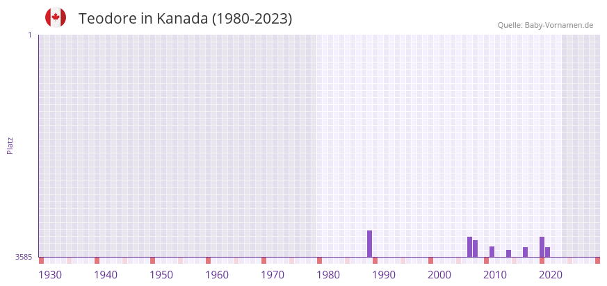 Teodore in der Vornamen-Hitliste von Kanada (1980-2023)