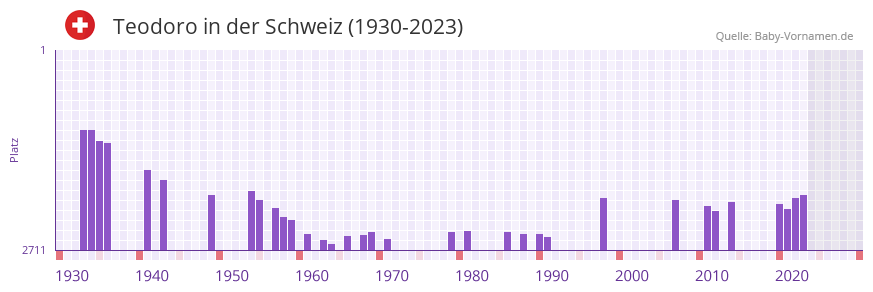 Teodoro in der Vornamen-Hitliste von der Schweiz (1930-2023)