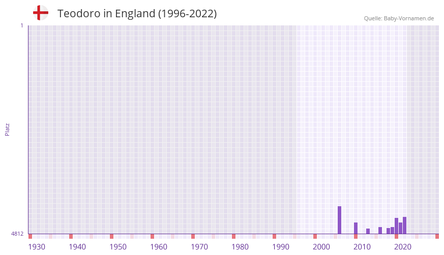 Teodoro in der Vornamen-Hitliste von England (1996-2022)
