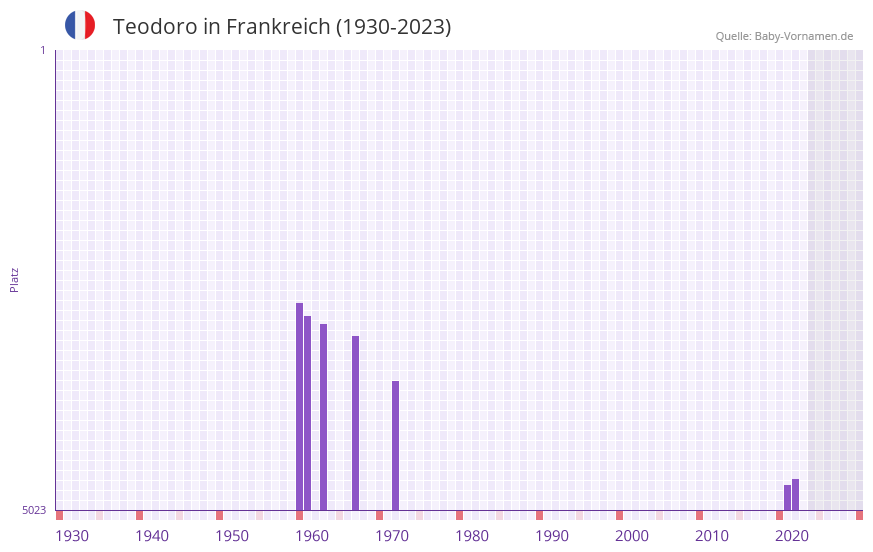 Teodoro in der Vornamen-Hitliste von Frankreich (1930-2023)