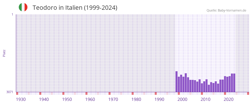 Teodoro in der Vornamen-Hitliste von Italien (1999-2024)