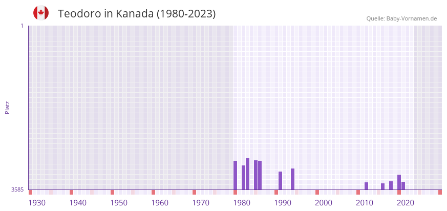 Teodoro in der Vornamen-Hitliste von Kanada (1980-2023)