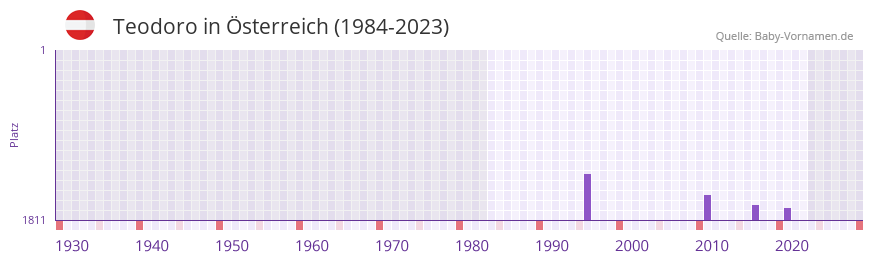 Teodoro in der Vornamen-Hitliste von sterreich (1984-2023)