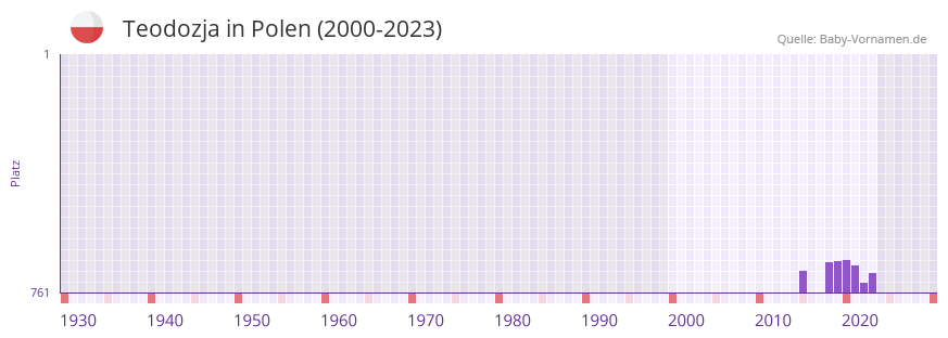 Teodozja in der Vornamen-Hitliste von Polen (2000-2023)