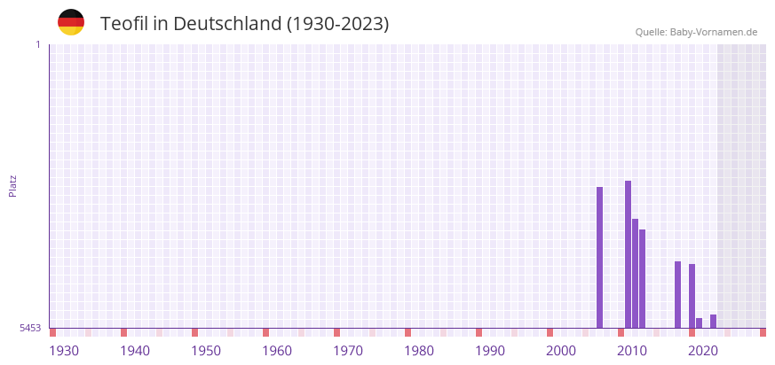 Teofil in der Vornamen-Hitliste von Deutschland (1930-2023)