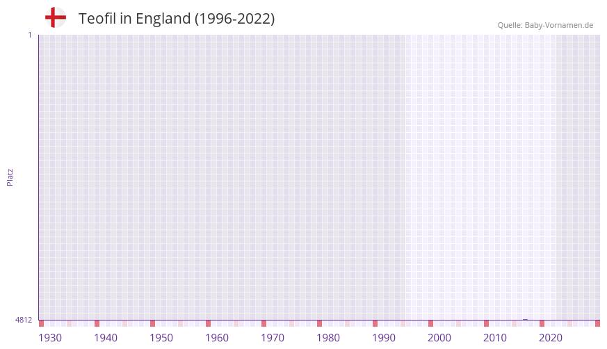 Teofil in der Vornamen-Hitliste von England (1996-2022)
