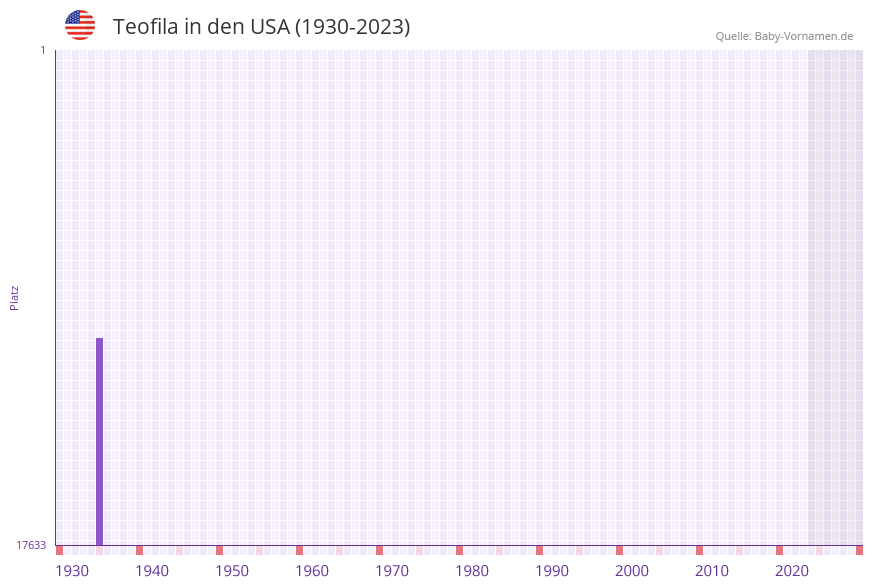 Teofila in der Vornamen-Hitliste von den USA (1930-2023) Teofila in der Vornamen-Hitliste von den USA (1930-2023)
