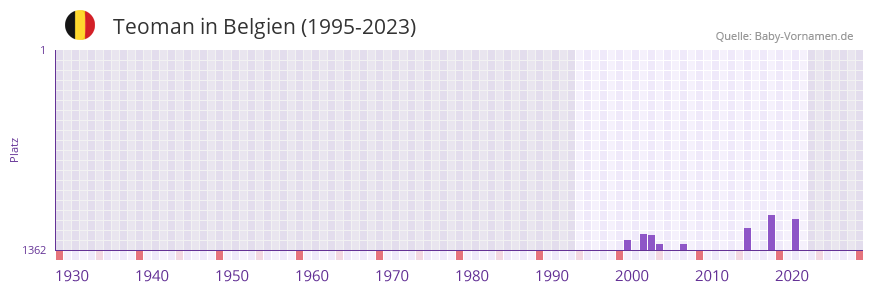 Teoman in der Vornamen-Hitliste von Belgien (1995-2023) Teoman in der Vornamen-Hitliste von Belgien (1995-2023)