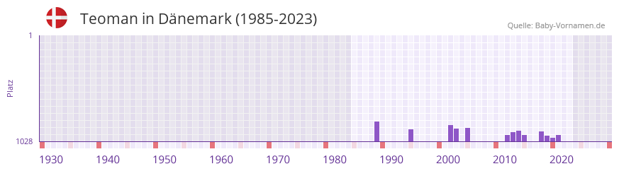 Teoman in der Vornamen-Hitliste von Dänemark (1985-2023) Teoman in der Vornamen-Hitliste von Dänemark (1985-2023)