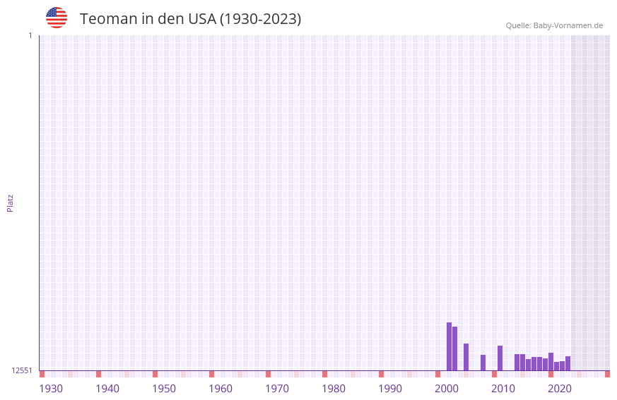 Teoman in der Vornamen-Hitliste von den USA (1930-2023) Teoman in der Vornamen-Hitliste von den USA (1930-2023)