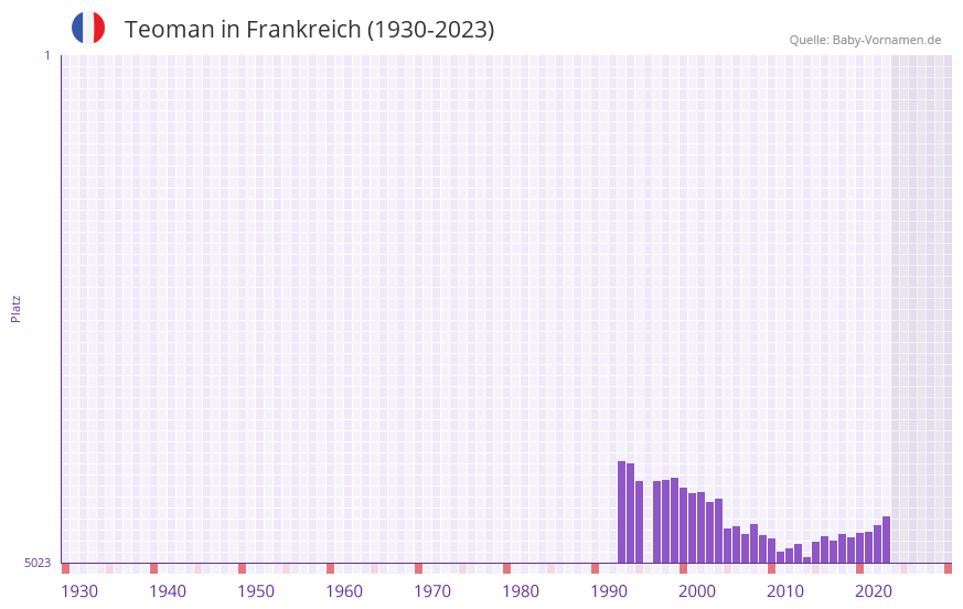 Teoman in der Vornamen-Hitliste von Frankreich (1930-2023) Teoman in der Vornamen-Hitliste von Frankreich (1930-2023)