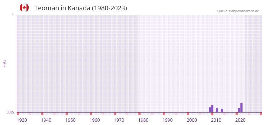 Teoman in der Vornamen-Hitliste von Kanada (1980-2023) Teoman in der Vornamen-Hitliste von Kanada (1980-2023)