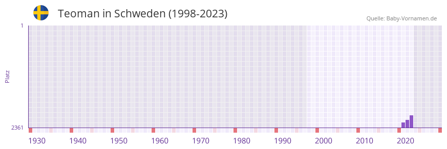 Teoman in der Vornamen-Hitliste von Schweden (1998-2023) Teoman in der Vornamen-Hitliste von Schweden (1998-2023)