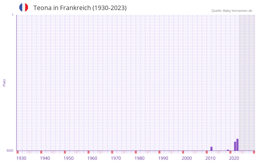 Teona in der Vornamen-Hitliste von Frankreich (1930-2023)
