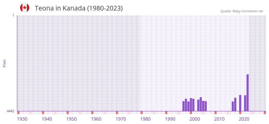 Teona in der Vornamen-Hitliste von Kanada (1980-2023)