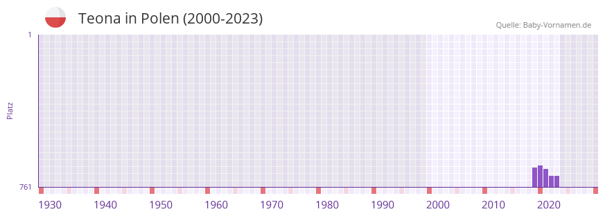 Teona in der Vornamen-Hitliste von Polen (2000-2023)