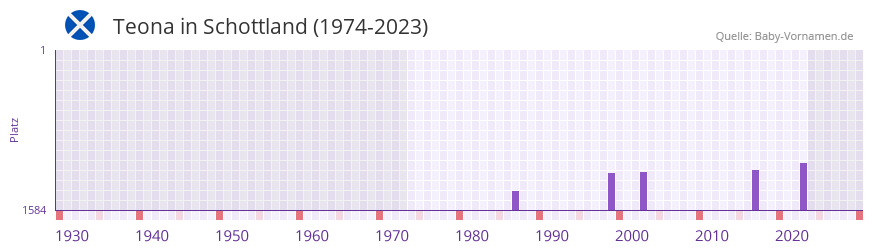 Teona in der Vornamen-Hitliste von Schottland (1974-2023)