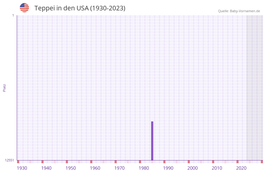 Teppei in der Vornamen-Hitliste von den USA (1930-2023) Teppei in der Vornamen-Hitliste von den USA (1930-2023)