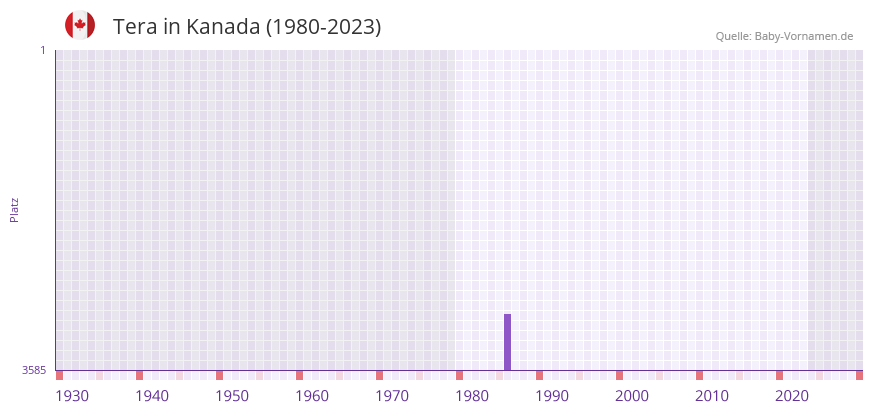 Tera in der Vornamen-Hitliste von Kanada (1980-2023) Tera in der Vornamen-Hitliste von Kanada (1980-2023)