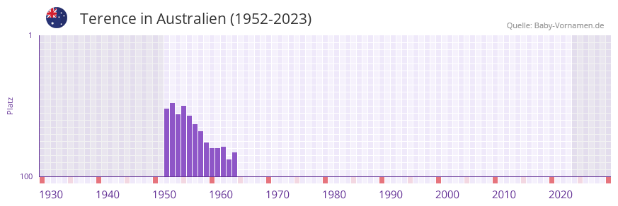 Terence in der Vornamen-Hitliste von Australien (1952-2023) Terence in der Vornamen-Hitliste von Australien (1952-2023)