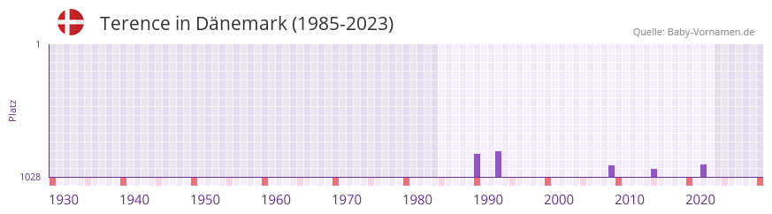 Terence in der Vornamen-Hitliste von Dänemark (1985-2023) Terence in der Vornamen-Hitliste von Dänemark (1985-2023)