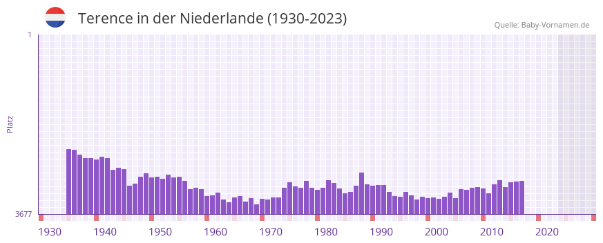 Terence in der Vornamen-Hitliste von der Niederlande (1930-2023) Terence in der Vornamen-Hitliste von der Niederlande (1930-2023)