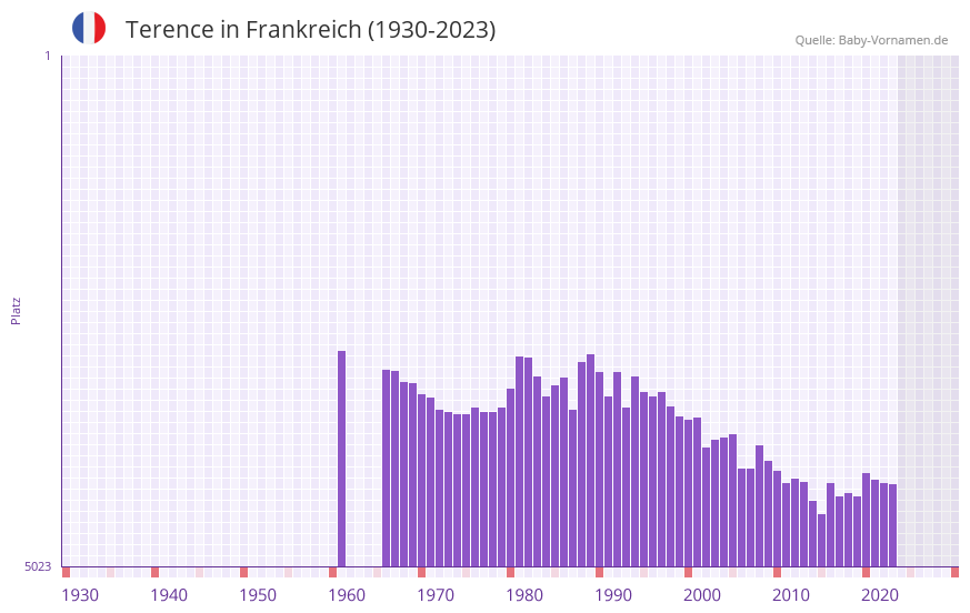 Terence in der Vornamen-Hitliste von Frankreich (1930-2023) Terence in der Vornamen-Hitliste von Frankreich (1930-2023)