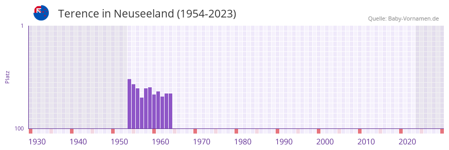Terence in der Vornamen-Hitliste von Neuseeland (1954-2023) Terence in der Vornamen-Hitliste von Neuseeland (1954-2023)