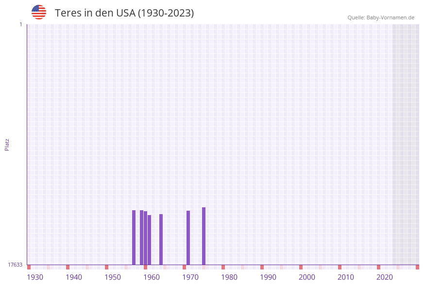 Teres in der Vornamen-Hitliste von den USA (1930-2023)