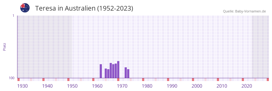 Teresa in der Vornamen-Hitliste von Australien (1952-2023)