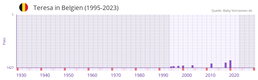 Teresa in der Vornamen-Hitliste von Belgien (1995-2023)