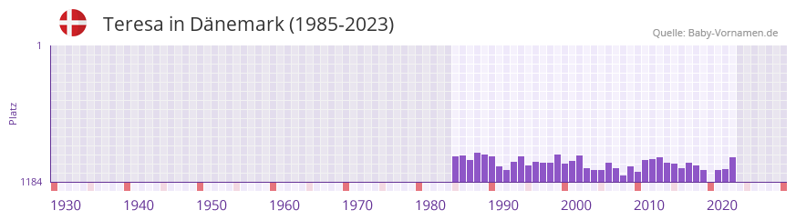 Teresa in der Vornamen-Hitliste von Dnemark (1985-2023)