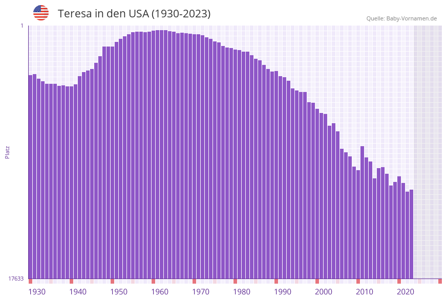 Teresa in der Vornamen-Hitliste von den USA (1930-2023)