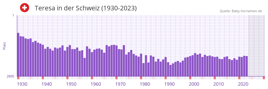 Teresa in der Vornamen-Hitliste von der Schweiz (1930-2023)