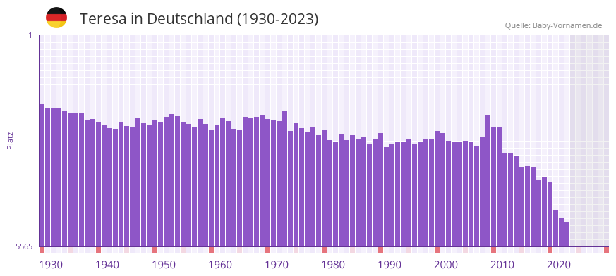 Teresa in der Vornamen-Hitliste von Deutschland (1930-2023)