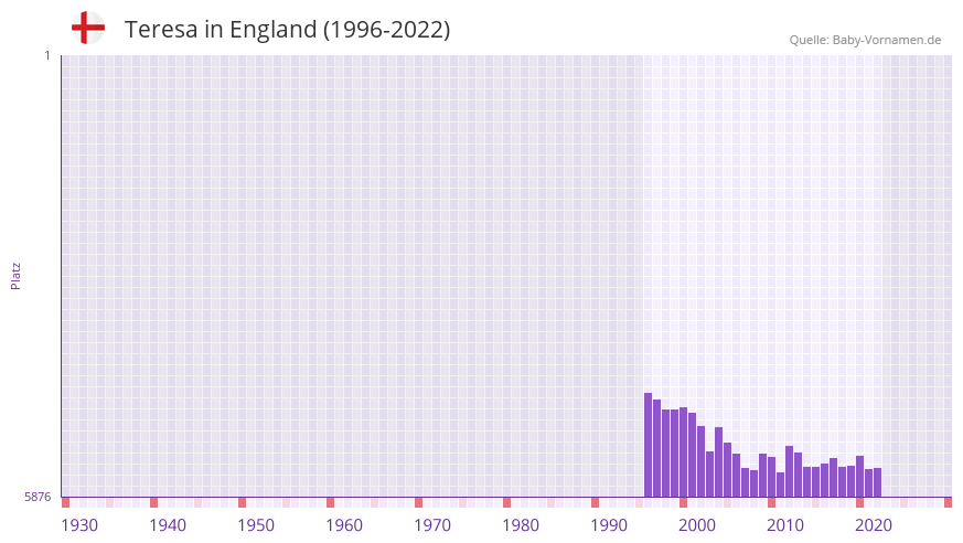 Teresa in der Vornamen-Hitliste von England (1996-2022)