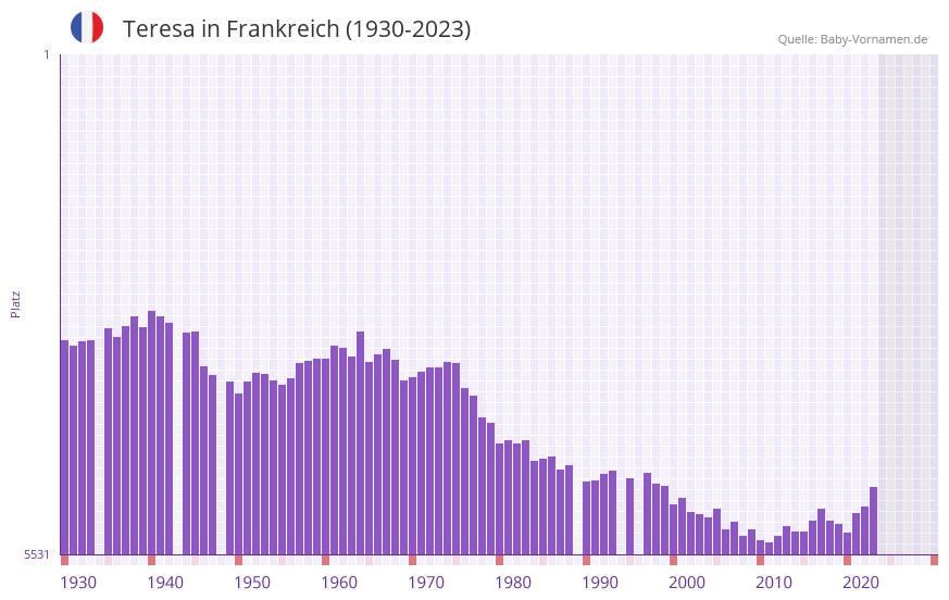 Teresa in der Vornamen-Hitliste von Frankreich (1930-2023)