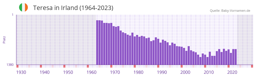 Teresa in der Vornamen-Hitliste von Irland (1964-2023)