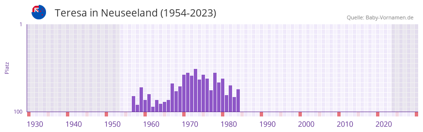 Teresa in der Vornamen-Hitliste von Neuseeland (1954-2023)